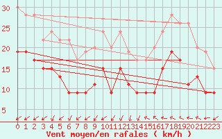 Courbe de la force du vent pour Milford Haven