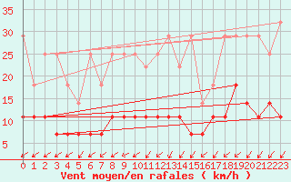 Courbe de la force du vent pour Retie (Be)