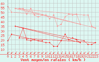 Courbe de la force du vent pour Saentis (Sw)