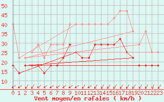 Courbe de la force du vent pour Stavoren Aws