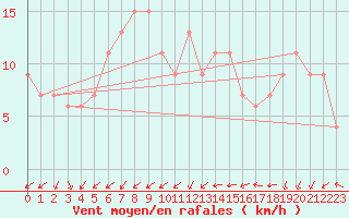 Courbe de la force du vent pour Middle Wallop