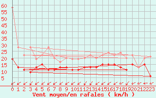 Courbe de la force du vent pour Villars-Tiercelin