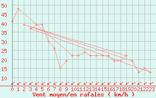 Courbe de la force du vent pour Pian Rosa (It)