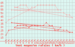 Courbe de la force du vent pour Pakri