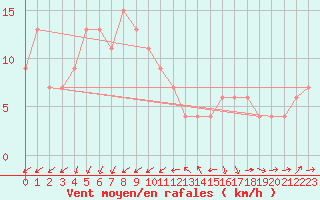 Courbe de la force du vent pour Zamora