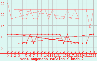 Courbe de la force du vent pour Retie (Be)