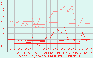 Courbe de la force du vent pour La Brvine (Sw)