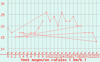 Courbe de la force du vent pour Manston (UK)