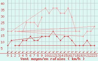 Courbe de la force du vent pour Aluksne