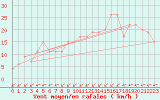 Courbe de la force du vent pour Capel Curig