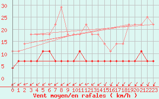 Courbe de la force du vent pour Kuhmo Kalliojoki