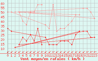 Courbe de la force du vent pour Hoherodskopf-Vogelsberg