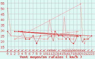 Courbe de la force du vent pour Svolvaer / Helle