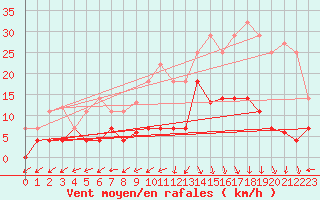 Courbe de la force du vent pour Reinosa