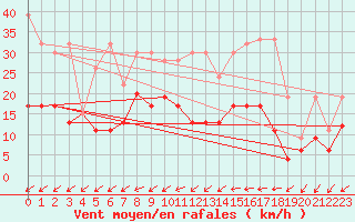 Courbe de la force du vent pour Rnenberg