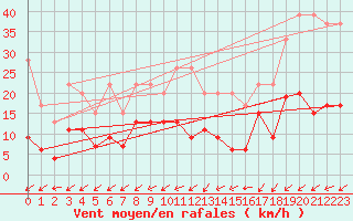 Courbe de la force du vent pour Gttingen