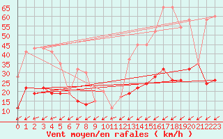 Courbe de la force du vent pour Montana