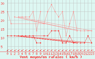 Courbe de la force du vent pour Heino Aws