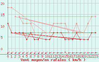 Courbe de la force du vent pour Boden