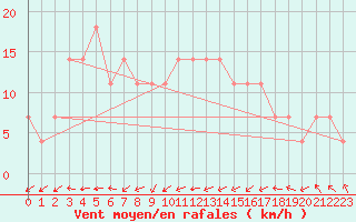 Courbe de la force du vent pour Casement Aerodrome