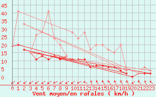 Courbe de la force du vent pour Leibstadt