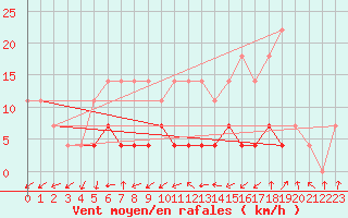 Courbe de la force du vent pour Ineu Mountain