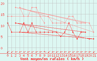 Courbe de la force du vent pour Inari Kirakkajarvi