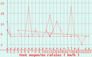 Courbe de la force du vent pour Skabu-Storslaen