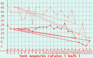 Courbe de la force du vent pour Hallau