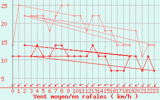 Courbe de la force du vent pour Ylivieska Airport