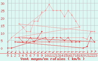 Courbe de la force du vent pour Lorca