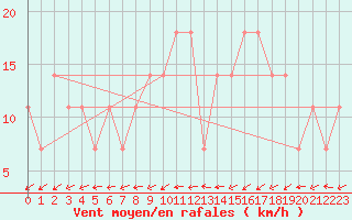 Courbe de la force du vent pour Kocelovice