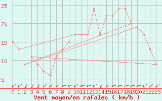 Courbe de la force du vent pour Zamora