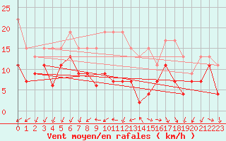 Courbe de la force du vent pour Shaffhausen