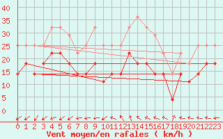 Courbe de la force du vent pour Nordkoster