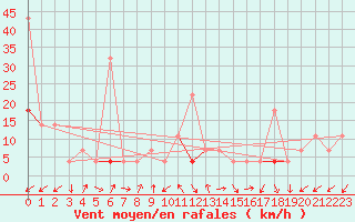 Courbe de la force du vent pour Liarvatn