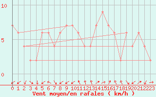 Courbe de la force du vent pour Lerida (Esp)