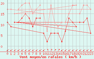 Courbe de la force du vent pour Sattel-Aegeri (Sw)