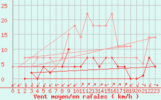 Courbe de la force du vent pour Santa Susana