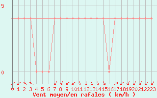 Courbe de la force du vent pour Vila Real