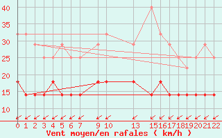 Courbe de la force du vent pour Sint Katelijne-waver (Be)