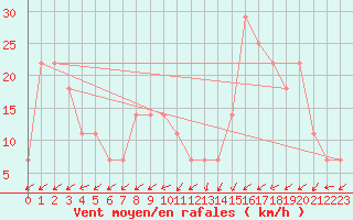 Courbe de la force du vent pour Patscherkofel