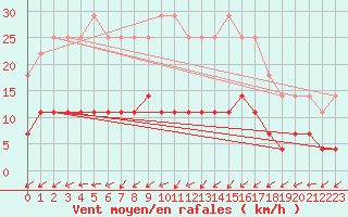 Courbe de la force du vent pour Oulunsalo Pellonp