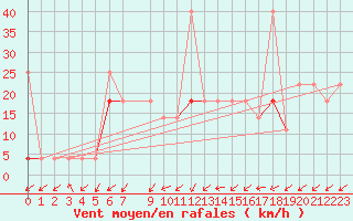 Courbe de la force du vent pour Valle