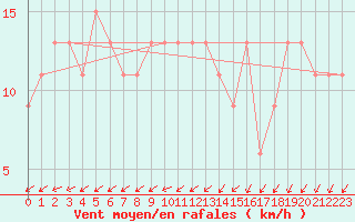 Courbe de la force du vent pour Spadeadam