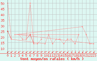 Courbe de la force du vent pour Hirschenkogel