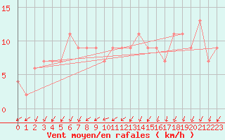 Courbe de la force du vent pour Zamora