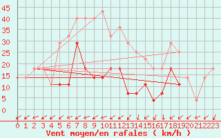 Courbe de la force du vent pour Ineu Mountain