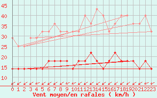 Courbe de la force du vent pour Harsfjarden