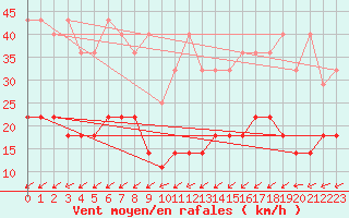 Courbe de la force du vent pour Hoherodskopf-Vogelsberg